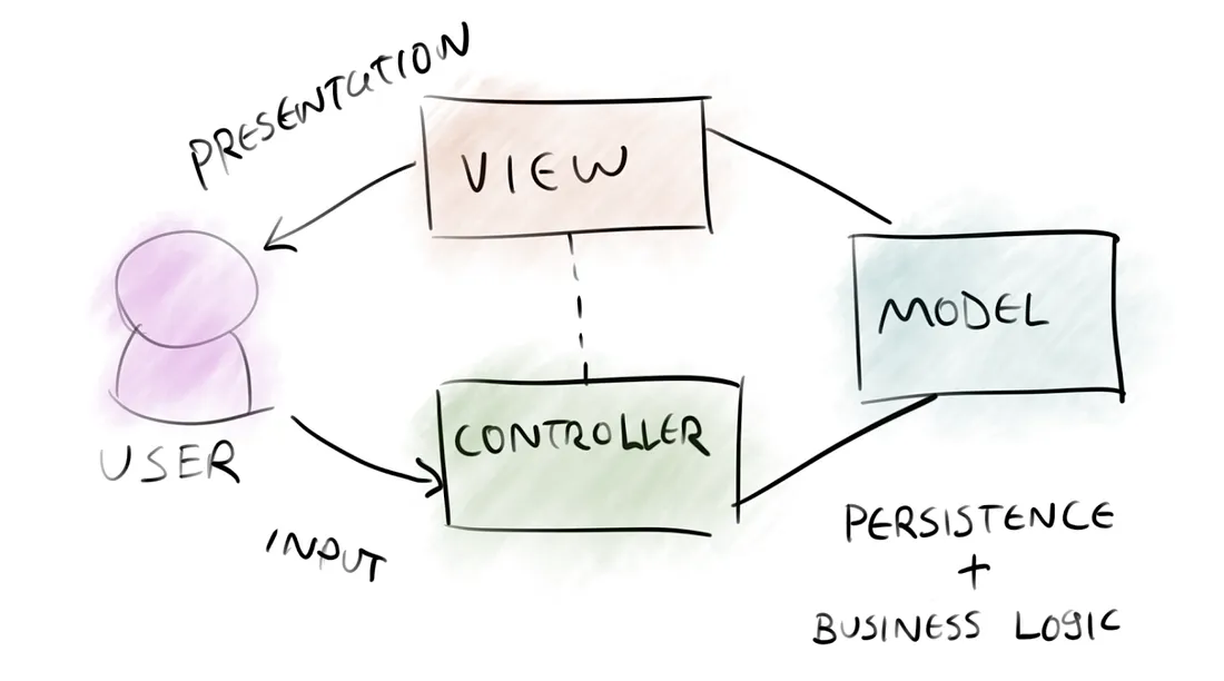 mvc